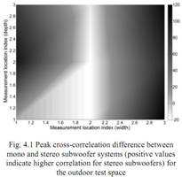 在现场扩声系统中应用立体声次低频系统在听感上的优势