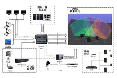赢康公司将建成中国内地第一个Barco 虚拟仿真系统演示中心