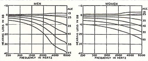 提问音视频专业人员：“保真度”到底有多重要？