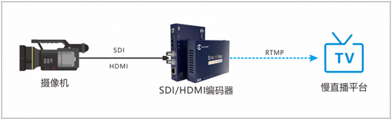 如何快速构建慢直播系统？