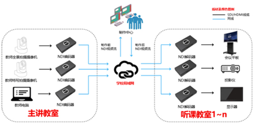 美乐威NDI编解码方案助力智慧教室