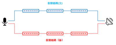 DANACOID音频双链路备份系统