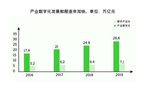 十四五规划6次提及数字化,把握数据红利事不宜迟