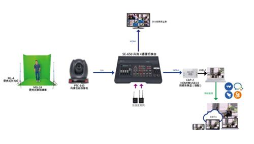 创建一个极简式移动专业在线课堂需要哪些设备？