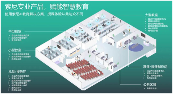 线上+线下融合式授课方式 索尼赋能教育行业广阔未来