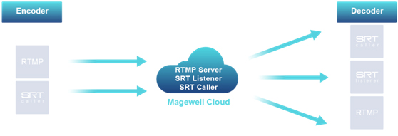 Magewell Cloud功能介绍(3)—— 协议转换