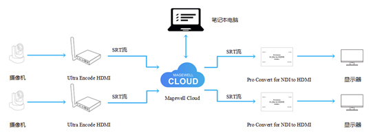 如何基于Magewell Cloud,通过单个固定公网IP实现多路SRT流传输