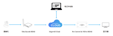 如何基于Magewell Cloud实现RTMP和SRT协议互转(RTMP→SRT篇)