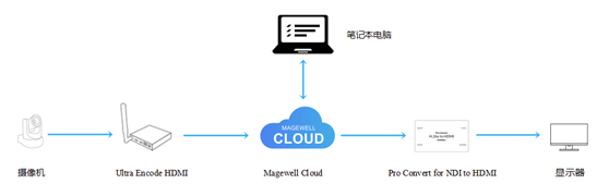 如何基于Magewell Cloud实现RTMP和SRT协议互转(SRT→RTMP篇)
