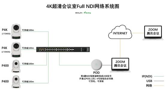 2022 4K超清会议：BirdDog NDI PK USB