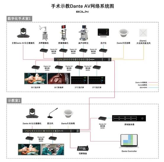 Dante AV如何实现多间“手术示教”的高质量交互？