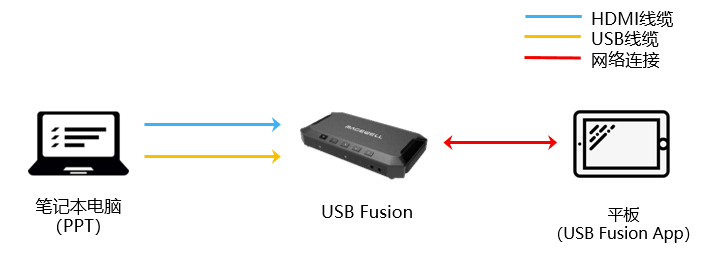 使用USB Fusion遥控连接到USB OUT接口的电脑PPT